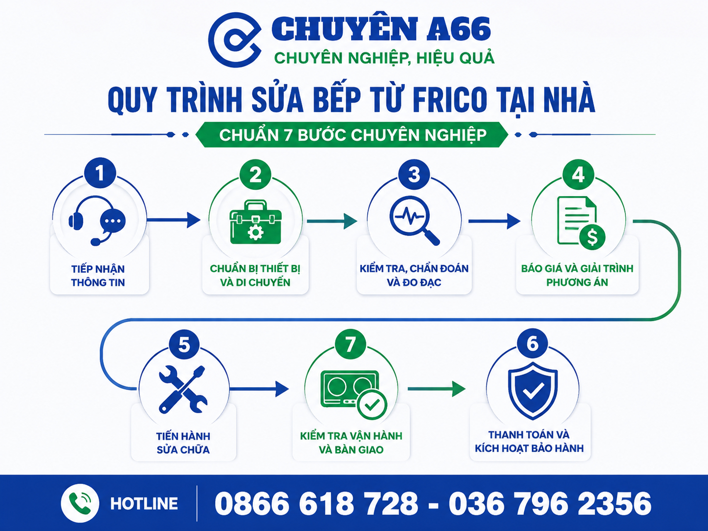 Quy trình sửa bếp từ Frico tại nhà chuẩn 7 bước của Chuyên A66 gồm tiếp nhận yêu cầu, kiểm tra thiết bị, báo giá minh bạch, sửa chữa tại chỗ, kiểm tra vận hành và bảo hành điện tử tại Hà Nội