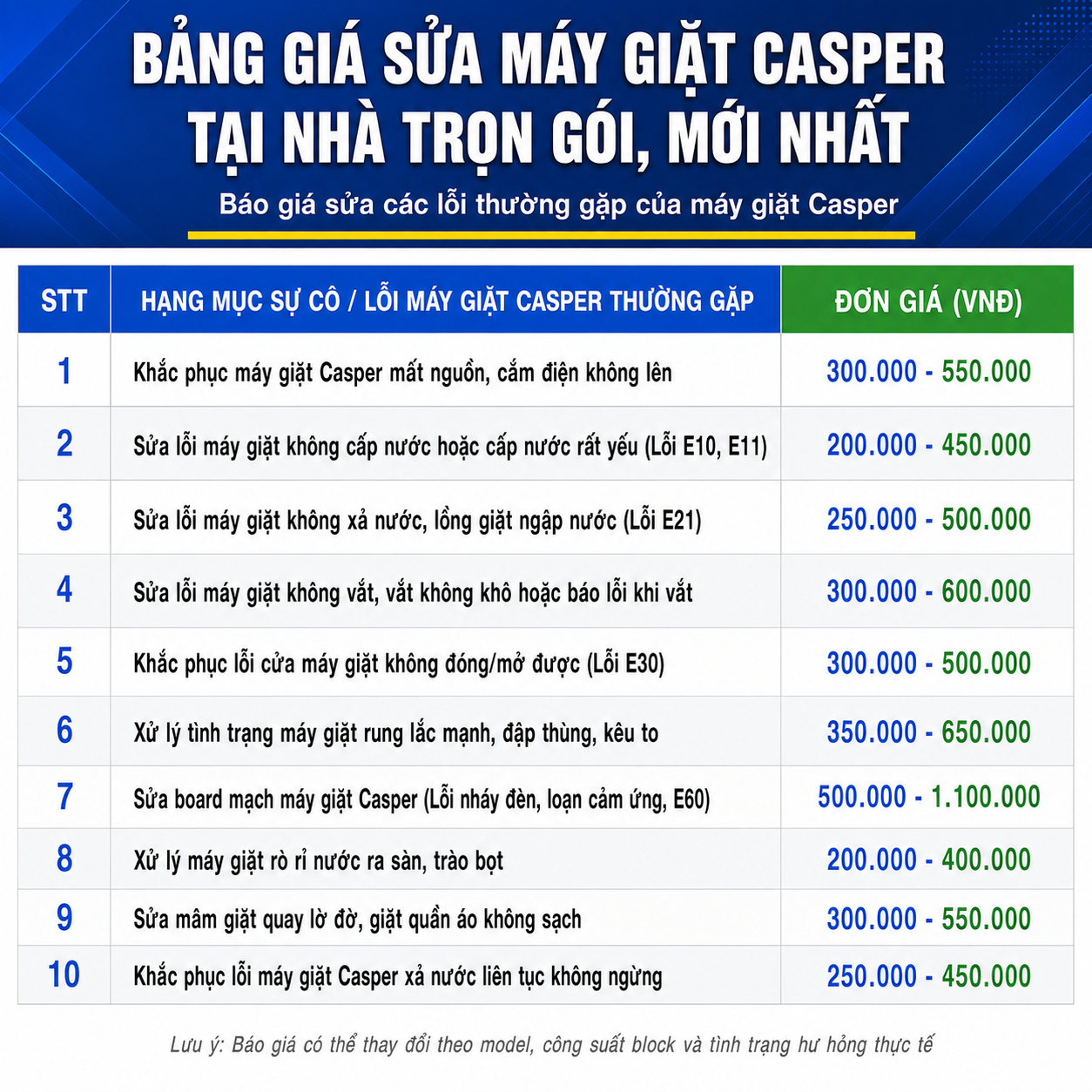 Bảng giá sửa máy giặt Casper tại nhà trọn gói cập nhật mới nhất, tổng hợp chi phí khắc phục các lỗi thường gặp như máy giặt Casper mất nguồn, cắm điện không lên, không cấp nước hoặc cấp nước yếu (E10, E11), không xả nước (E21), không vắt hoặc vắt không khô, cửa máy giặt không đóng hoặc mở được (E30), board mạch nháy đèn, loạn cảm ứng, báo lỗi E60, máy giặt rung lắc mạnh, đập thùng, kêu to, rò rỉ nước, trào bọt, mâm giặt quay yếu, giặt không sạch và lỗi xả nước liên tục không ngừng