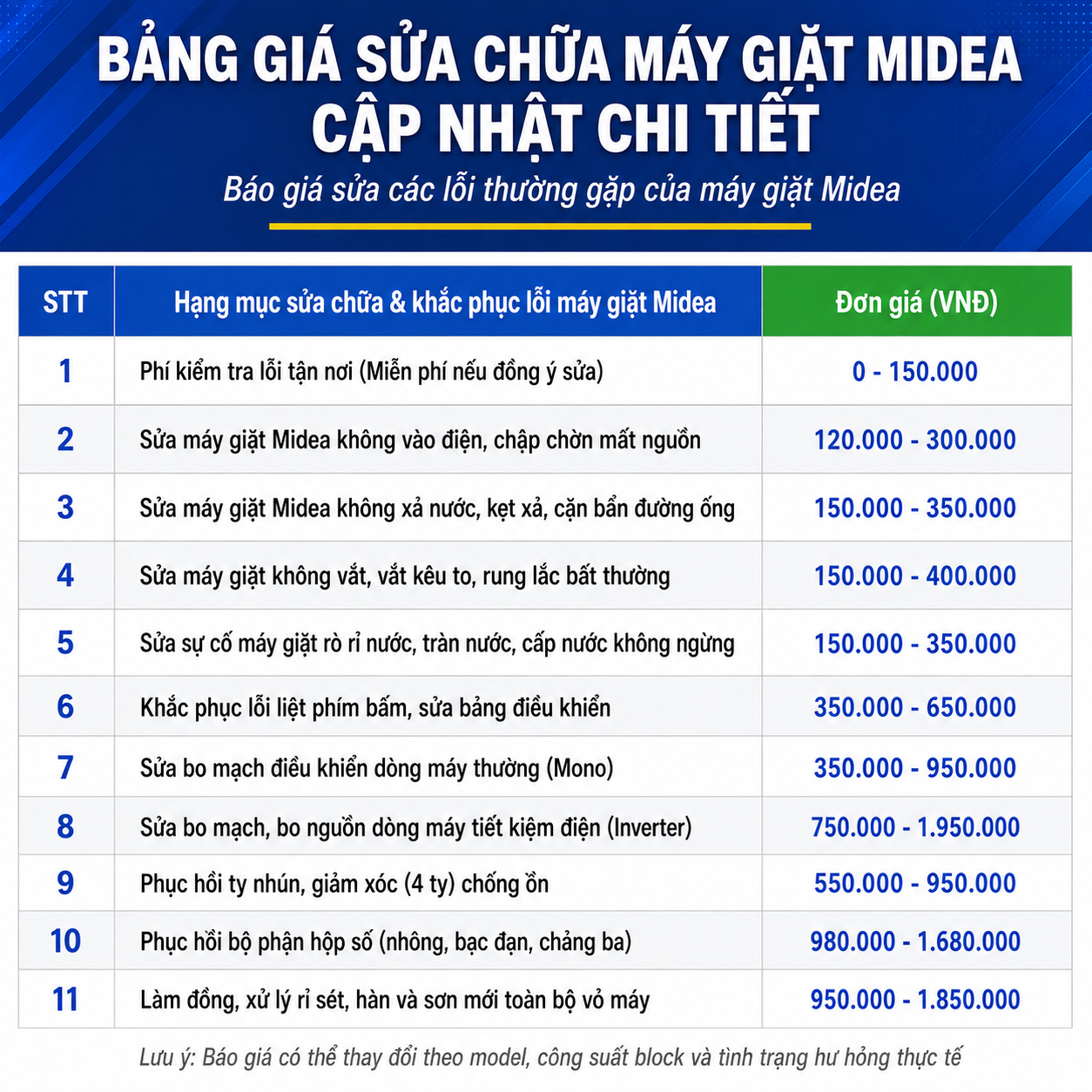 Bảng giá sửa chữa máy giặt Midea cập nhật chi tiết tổng hợp chi phí xử lý các lỗi thường gặp như máy giặt Midea không vào điện, mất nguồn, không xả nước, kẹt xả, không vắt, rung lắc mạnh, rò rỉ nước, cấp nước liên tục, liệt bảng điều khiển, sửa bo mạch Mono, sửa bo nguồn Inverter, phục hồi ty nhún giảm xóc, sửa hộp số, làm đồng và xử lý rỉ sét vỏ máy