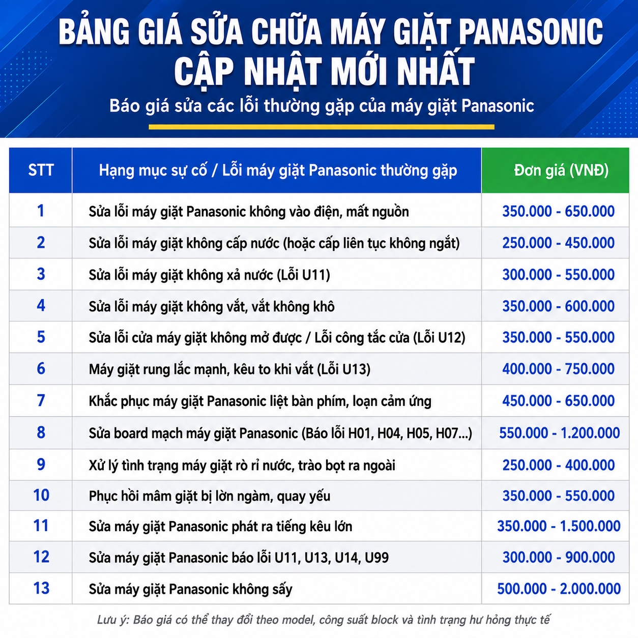 Chi tiết Bảng giá dịch vụ sửa chữa máy giặt Panasonic với các hạng mục phổ biến như sửa máy mất nguồn, không cấp nước, không xả nước, không vắt, không mở được cửa, rung lắc mạnh khi vắt, liệt bàn phím cảm ứng, sửa board mạch, xử lý lỗi U11, U12, U13, U14, U99, H01, H04, H05, H07, khắc phục rò rỉ nước, phục hồi mâm giặt, sửa máy phát tiếng kêu lớn và lỗi không sấy