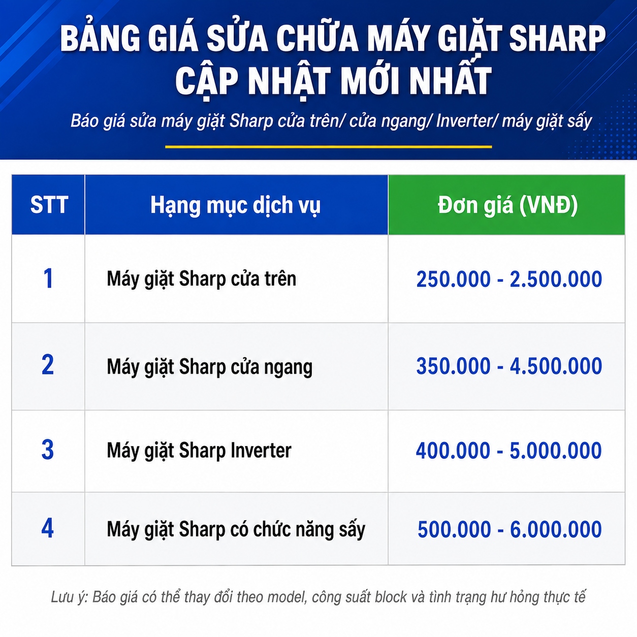 Bảng giá sửa chữa máy giặt Sharp mới nhất tổng hợp chi phí sửa máy giặt Sharp cửa trên, máy giặt cửa ngang, máy giặt Inverter và máy giặt có chức năng sấy. Mức giá mang tính tham khảo cho nhiều hạng mục sửa chữa phổ biến như khắc phục máy giặt không cấp nước, không xả nước, không vắt, không quay lồng, báo lỗi, rung lắc mạnh, rò điện, hỏng bo mạch, thay linh kiện hoặc sửa động cơ