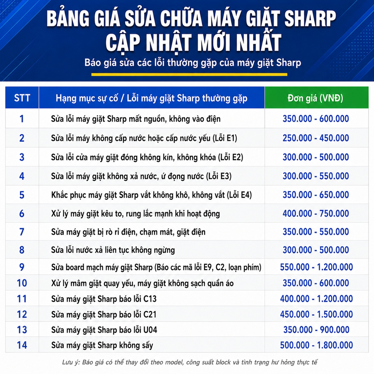 Chi tiết Bảng giá dịch vụ sửa chữa máy giặt Sharp với các hạng mục phổ biến như sửa máy mất nguồn, không cấp nước, không xả nước, không vắt, lỗi khóa cửa, rung lắc mạnh, rò điện, nước xả liên tục, sửa board mạch, xử lý các mã lỗi E1, E2, E3, E4, E9, C2, C13, C21, U04, phục hồi mâm giặt quay yếu, khắc phục máy giặt phát tiếng kêu lớn và lỗi không sấy