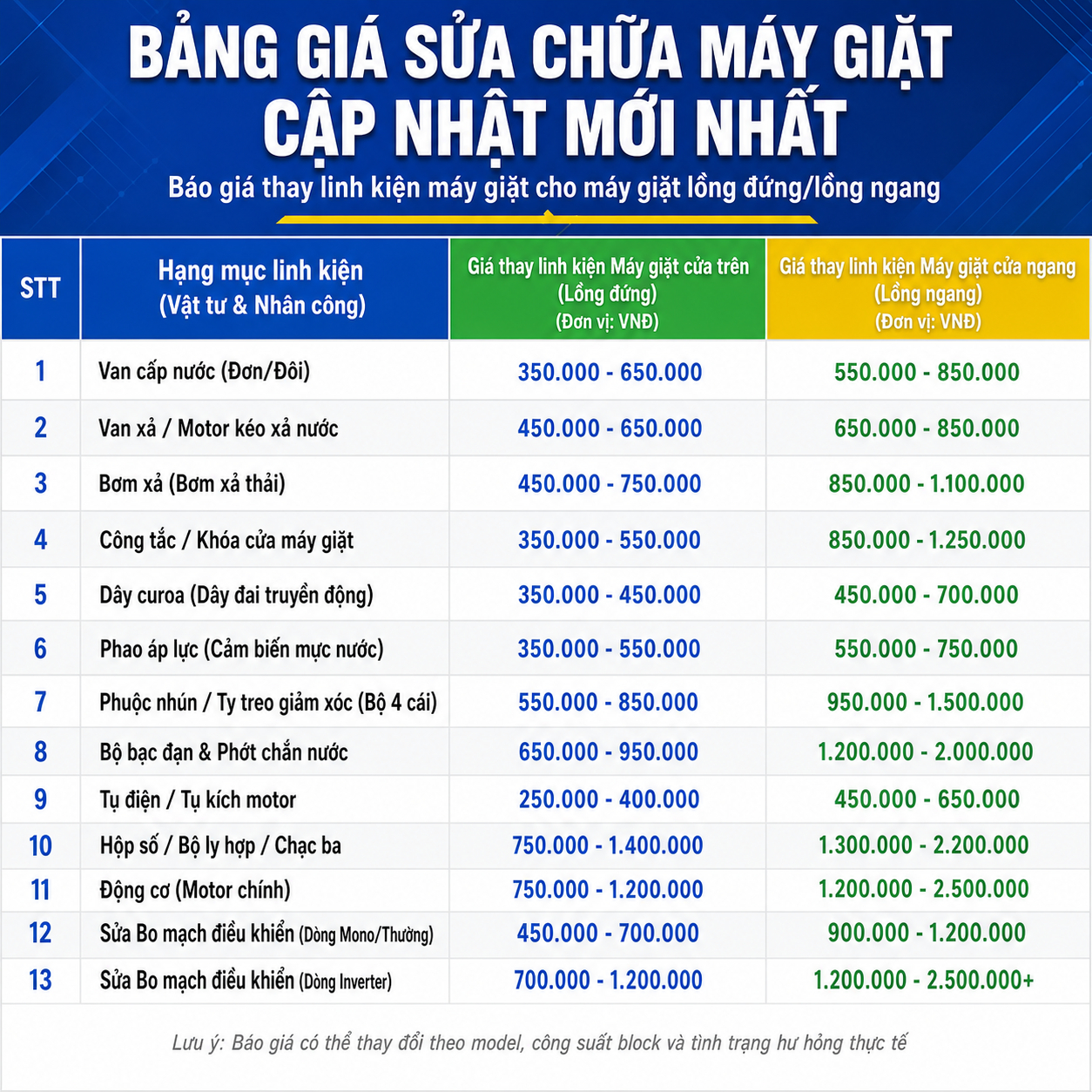 Bảng giá thay linh kiện máy giặt lồng đứng và lồng ngang, cập nhật chi phí thay van cấp nước, bơm xả, khóa cửa, dây curoa, bạc đạn, motor, hộp số và sửa bo mạch để bạn dễ dàng tham khảo trước khi sửa chữa.