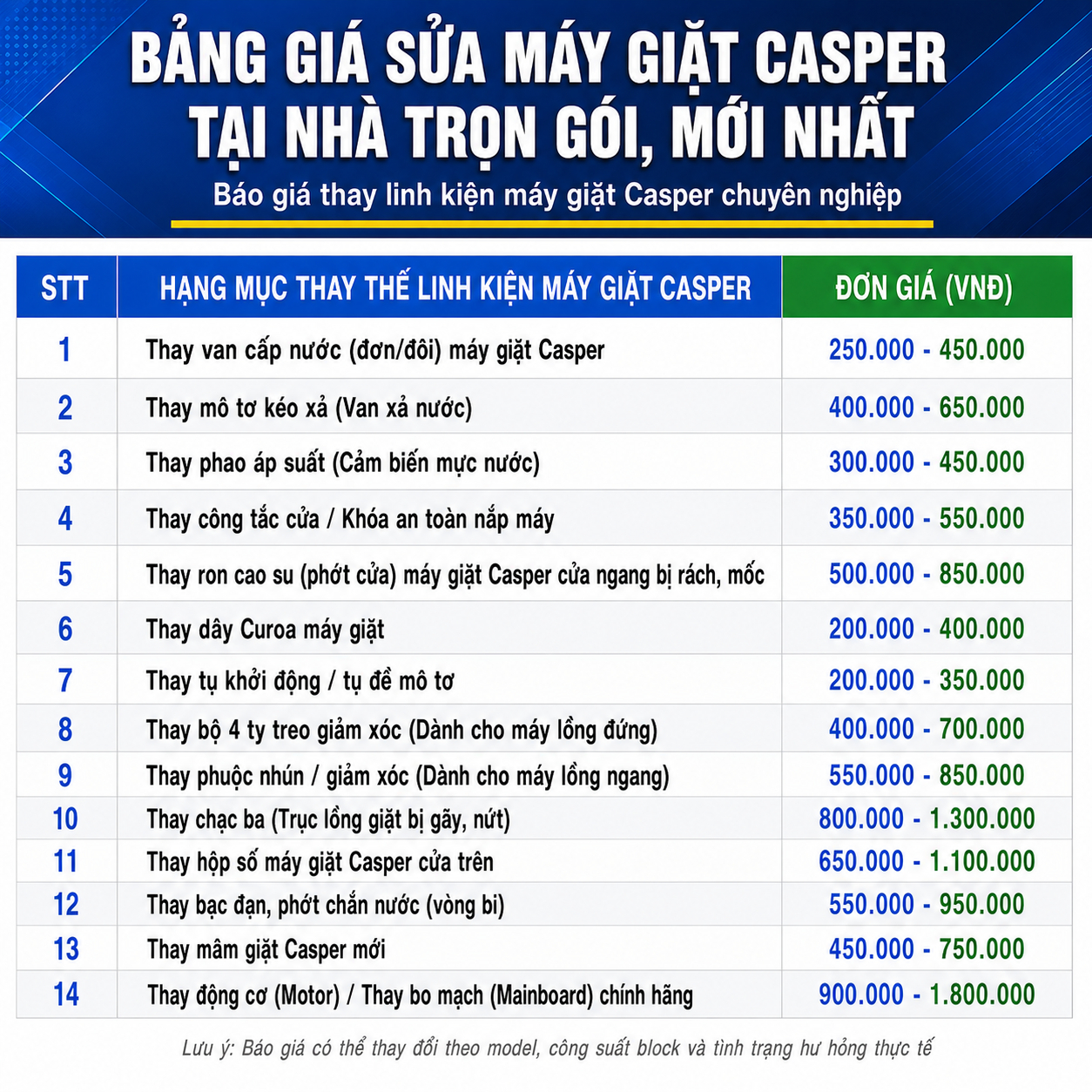 Bảng giá thay linh kiện máy giặt Casper tại nhà cập nhật mới nhất, tổng hợp đầy đủ chi phí thay van cấp nước đơn và đôi, mô tơ kéo xả (van xả nước), phao áp suất (cảm biến mực nước), công tắc cửa, khóa an toàn nắp máy, ron cao su (phớt cửa) máy giặt Casper cửa ngang, dây curoa, tụ khởi động (tụ đề mô tơ), bộ 4 ty treo giảm xóc cho máy lồng đứng, phuộc nhún cho máy lồng ngang, chạc ba (trục lồng giặt), hộp số, bạc đạn, phớt chắn nước, mâm giặt, động cơ (Motor) và bo mạch (Mainboard) chính hãng