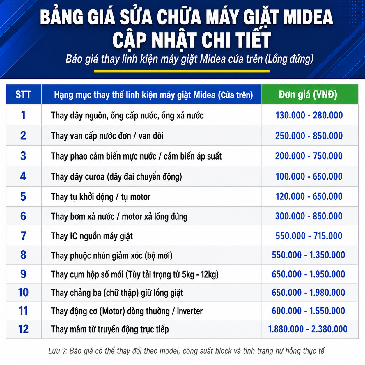 Bảng giá thay linh kiện máy giặt Midea cửa trên (lồng đứng) cập nhật chi tiết bao gồm chi phí thay dây nguồn, ống cấp nước và ống xả, van cấp nước đơn hoặc van đôi, phao cảm biến mực nước, dây curoa, tụ khởi động, tụ motor, bơm xả nước, motor xả lồng đứng, IC nguồn, phuộc nhún giảm xóc, cụm hộp số, chảng ba giữ lồng giặt, động cơ máy giặt thường hoặc Inverter và mâm từ truyền động trực tiếp