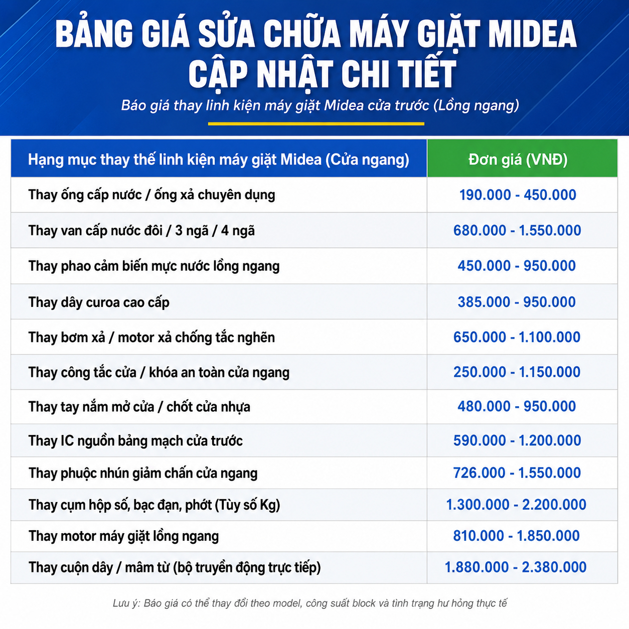Bảng giá sửa chữa và thay thế linh kiện máy giặt Midea cửa trước (lồng ngang) với đầy đủ các hạng mục phổ biến như thay ống cấp nước, ống xả, van cấp nước, phao cảm biến mực nước, dây curoa, bơm xả, khóa cửa, tay nắm cửa, IC nguồn, phuộc giảm chấn, cụm hộp số - bạc đạn - phớt, motor và cuộn dây/mâm từ (bộ truyền động trực tiếp)
