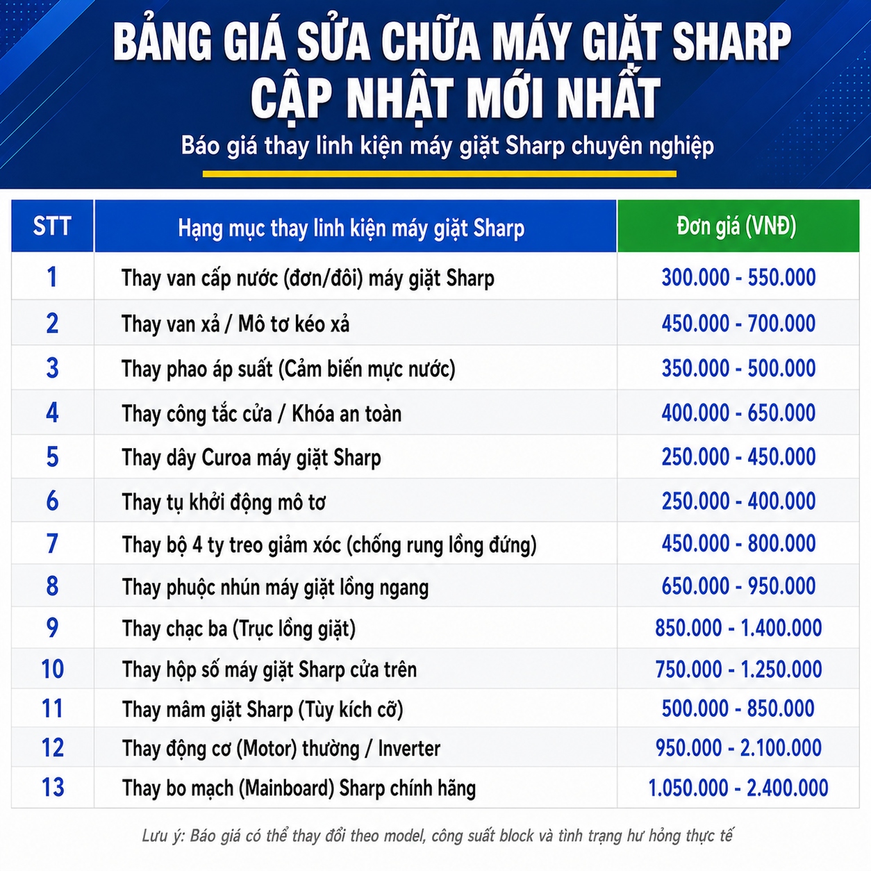Bảng giá trọn gói dịch vụ thay linh kiện máy giặt Sharp với các hạng mục phổ biến như thay van cấp nước, van xả, mô tơ kéo xả, cảm biến mực nước, khóa cửa, dây curoa, tụ khởi động, bộ ty treo chống rung, phuộc nhún, chạc ba, hộp số, mâm giặt, động cơ thường hoặc Inverter và bo mạch chính hãng