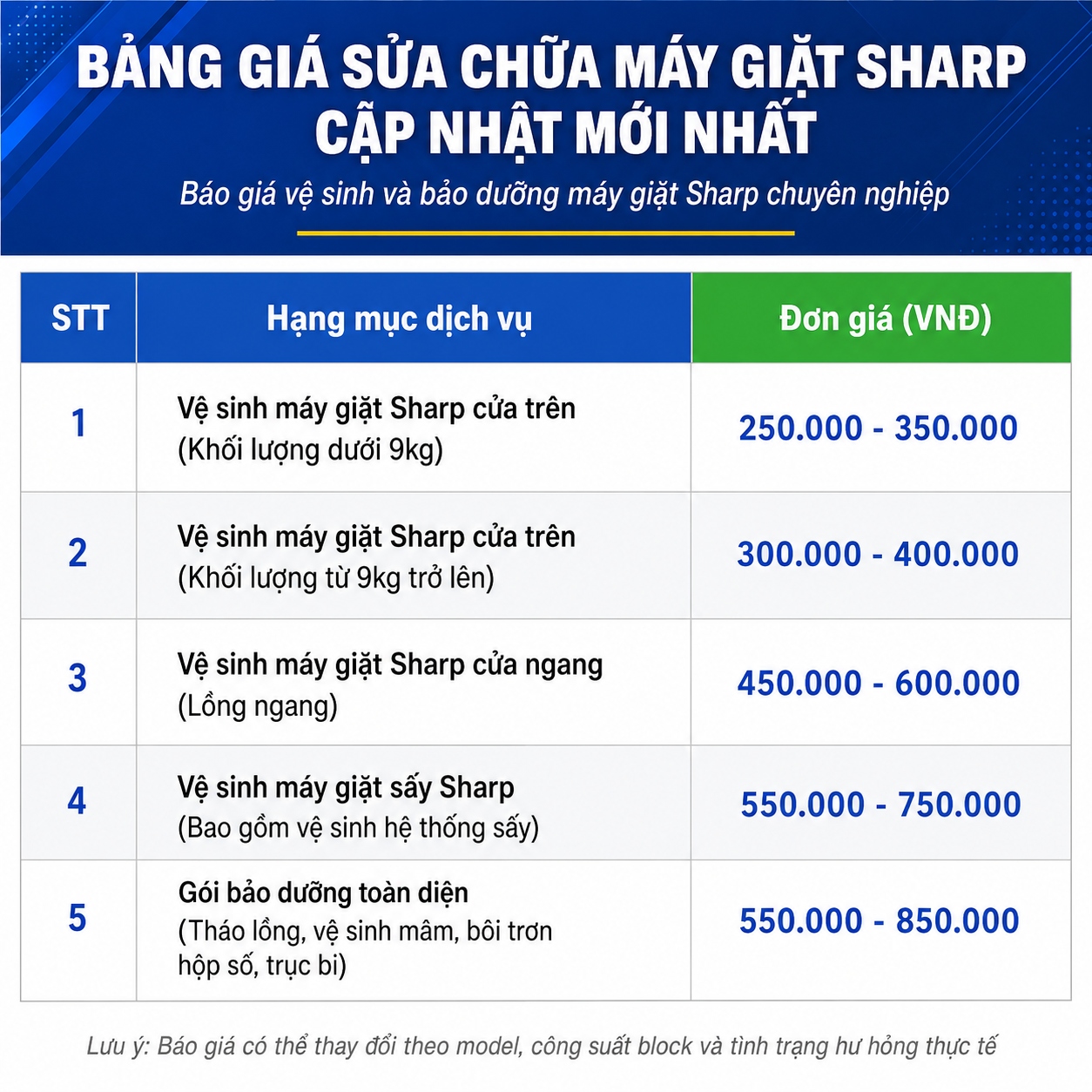 Cập nhật Bảng giá vệ sinh, bảo dưỡng máy giặt Sharp cập nhật mới nhất bao gồm chi phí vệ sinh máy giặt cửa trên dưới 9kg, cửa trên từ 9kg trở lên, máy giặt cửa ngang (lồng ngang), máy giặt sấy Sharp và gói bảo dưỡng toàn diện như tháo lồng giặt, vệ sinh mâm giặt, bôi trơn hộp số, trục bi