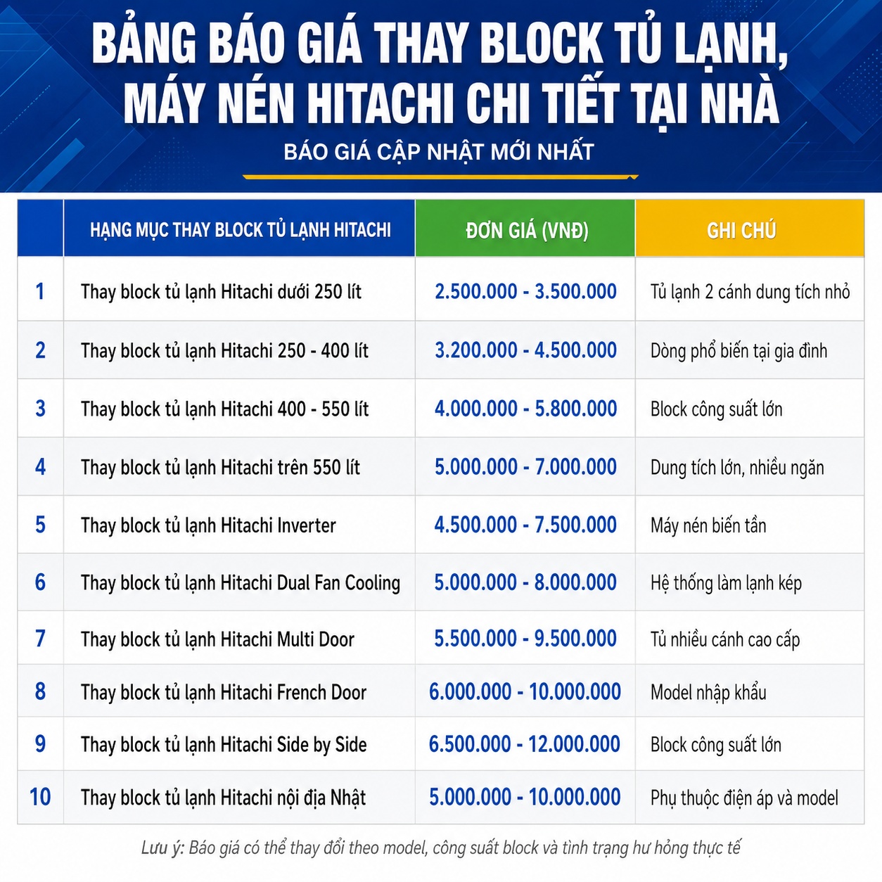Chi tiết bảng giá thay block tủ lạnh Hitachi tại nhà cập nhật mới nhất, tổng hợp chi phí thay máy nén cho các dòng tủ lạnh Hitachi dưới 250 lít, 250-400 lít, 400-550 lít, trên 550 lít, Inverter, Dual Fan Cooling, Multi Door, French Door, Side by Side và tủ lạnh nội địa Nhật theo từng model thực tế.