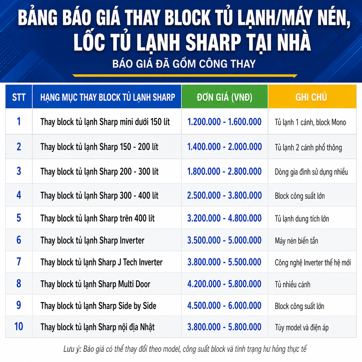 Cập nhật bảng giá thay block, lốc và máy nén tủ lạnh Sharp, chi tiết giá thay block theo dung tích, công nghệ Inverter, J-Tech Inverter, Multi Door, Side by Side và tủ lạnh Sharp nội địa Nhật, giúp người dùng nhanh chóng tra cứu chi phí, so sánh mức giá giữa các dòng tủ lạnh và lựa chọn giải pháp thay block phù hợp với từng model