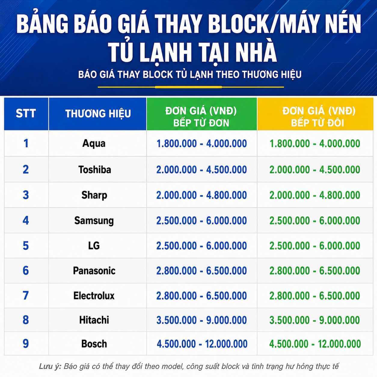Giá thay lốc tủ lạnh Aqua, Toshiba, Sharp, thay máy nén tủ lạnh Samsung, LG, Panasonic, chi phí thay block tủ lạnh Electrolux, Hitachi, Bosch...