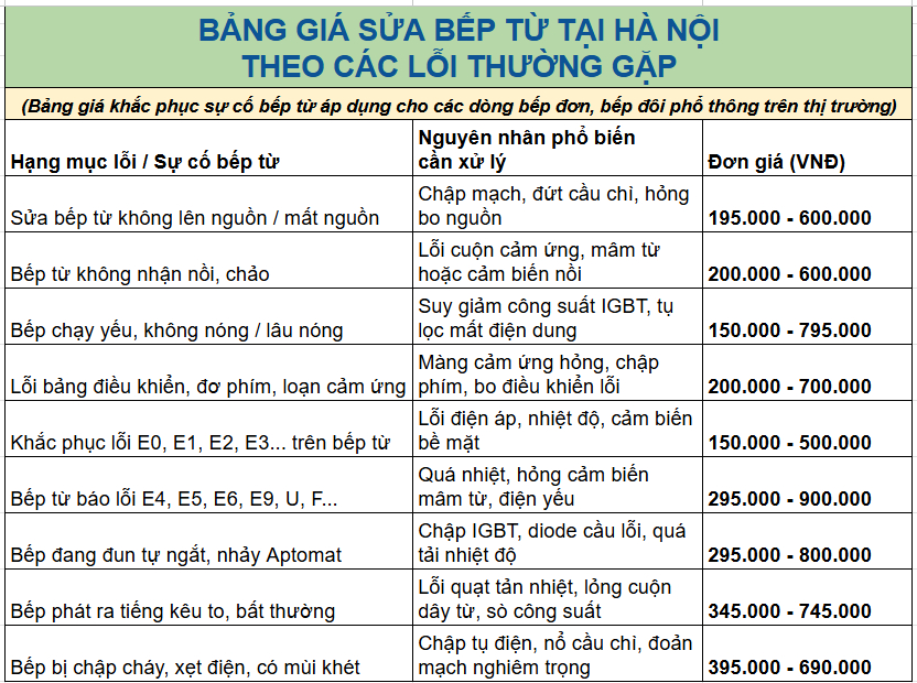Bảng giá sửa bếp từ tại Hà Nội theo các lỗi thường gặp gồm bếp từ không lên nguồn, không nhận nồi, không nóng, báo lỗi E0, E1, E2, E3, E4, E5, E6, E9, lỗi U, F, tự ngắt, nhảy aptomat, loạn cảm ứng, phát tiếng kêu lớn, chập cháy và chi phí sửa chữa theo từng sự cố.
