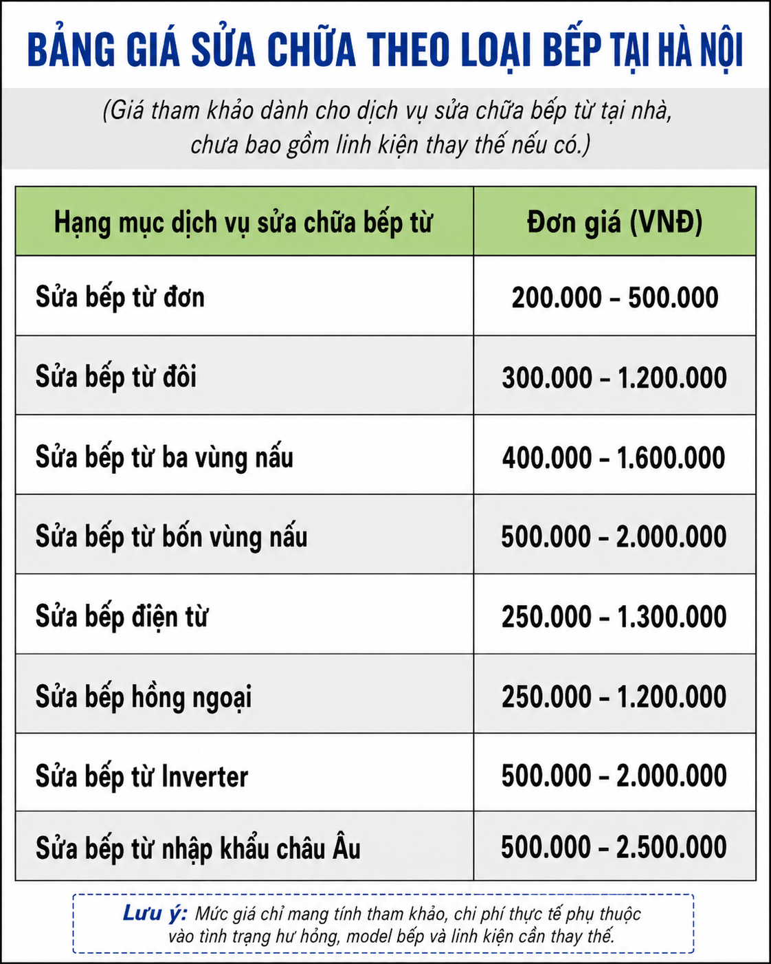 Bảng giá sửa chữa theo loại bếp tại Hà Nội cập nhật mới nhất, gồm chi phí sửa bếp từ đơn, bếp từ đôi, bếp ba vùng nấu, bếp bốn vùng nấu, bếp điện từ, bếp hồng ngoại, bếp từ Inverter và bếp từ nhập khẩu châu Âu