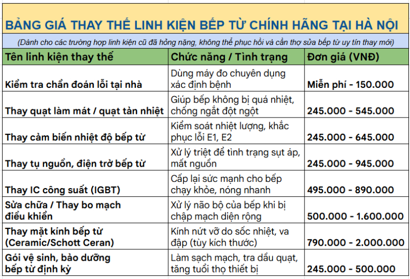 Bảng giá thay thế linh kiện bếp từ chính hãng tại Hà Nội gồm thay quạt tản nhiệt, cảm biến nhiệt độ, tụ nguồn, điện trở, IC công suất IGBT, bo mạch điều khiển, mặt kính Ceramic Schott Ceran, vệ sinh bảo dưỡng và kiểm tra chẩn đoán lỗi bếp từ tại nhà.