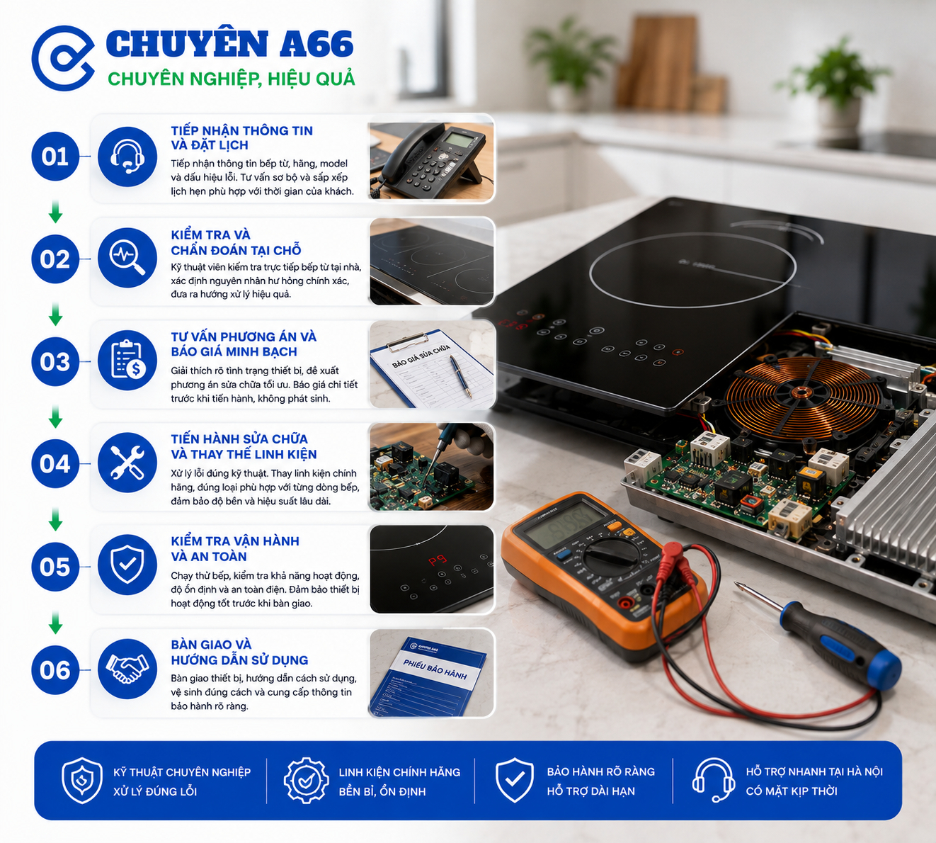 Quy trình sửa bếp từ tại Hà Nội của CHUYÊN A66 gồm tiếp nhận thông tin, kiểm tra và chẩn đoán tại chỗ, báo giá minh bạch, sửa chữa và thay linh kiện phù hợp, kiểm tra vận hành an toàn, bàn giao và hướng dẫn sử dụng kèm bảo hành rõ ràng.